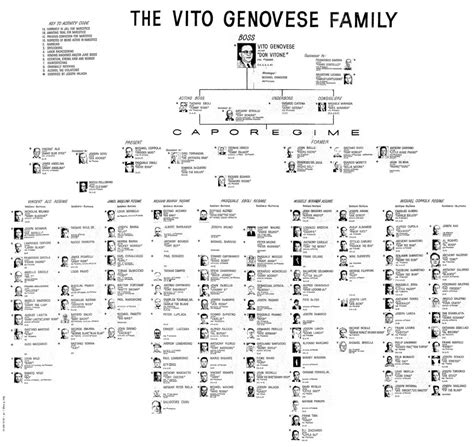 Genovese Family Tree