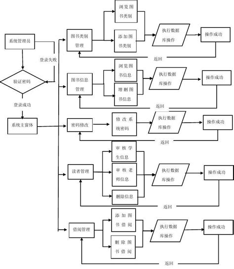 图书馆管理系统业务流程图 word文档免费下载 文档大全