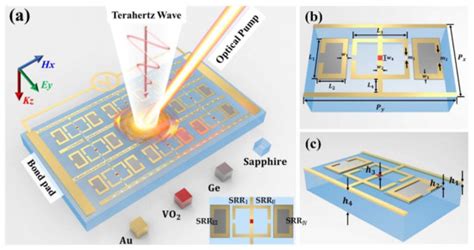 Nanomaterials Free Full Text Multifield Controlled Terahertz Hybrid