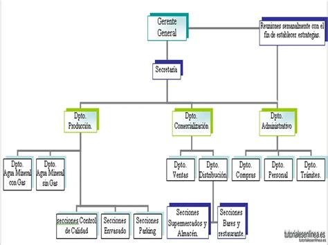 Crear Un Organigrama En Word