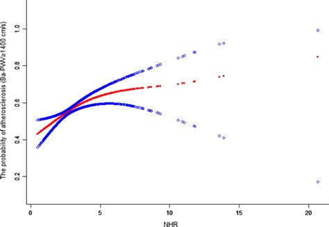 The Nonlinear Relationship Between The Nhr And Atherosclerosis A