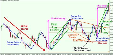 An Image Of A Fore Market Chart