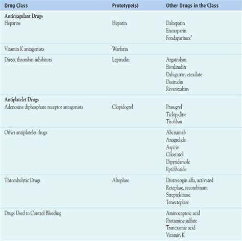 Drug Therapy For Coagulation Disorders Nurse Key