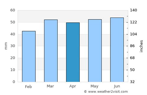 Darlington Weather in April 2023 | United Kingdom Averages | Weather-2-Visit