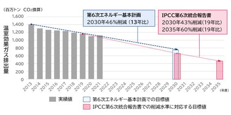 2035年 温室効果ガス削減の正念場 ドバイのcop28から先を読み解く Mri 三菱総合研究所