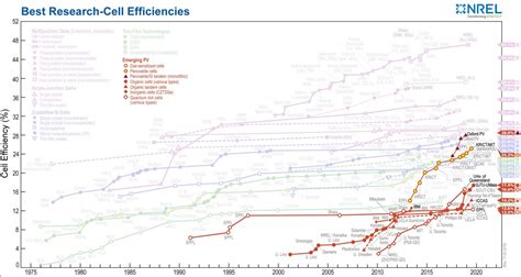 Perovskite Solar Cell Efficiency Chart