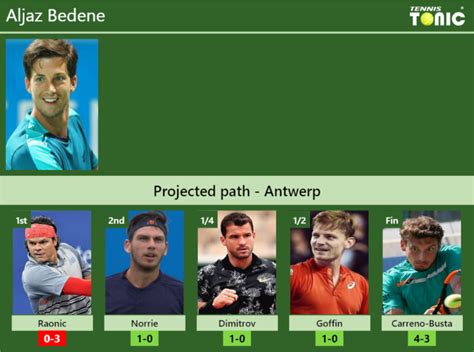 ANTWERP DRAW Aljaz Bedene S Prediction With H2H And Rankings Tennis