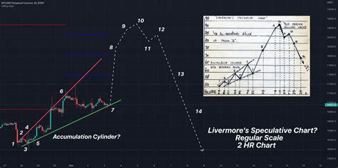 Bitcoin Analysis Livermore Speculative Chart For Bybit