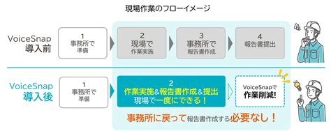 現場データソリューション Voicesnap（ボイススナップ） Nttテクノクロス