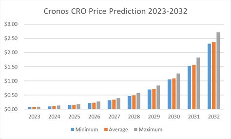 CRO Price Prediction 2023 2032 Is Cronos A Good Investment