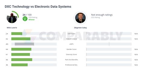 Dxc Technology Vs Electronic Data Systems Comparably