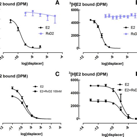 Effect Of Rvd2 On Er Binding Mcf 7 Cells A And Mcf 7 Cytosol B Download Scientific Diagram