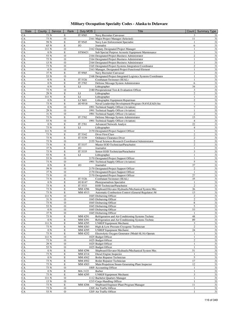 List Of Military Occupation Specialty Codes Mos By State And County