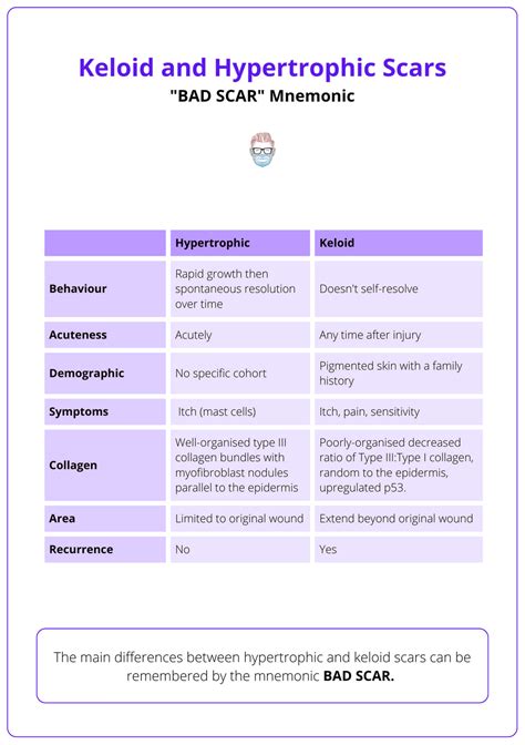 Hypertrophic Vs Keloid Scar