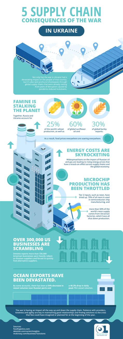 Supply Chain Consequences Of The War In Ukraine