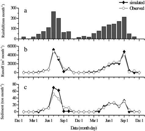 Monthly Precipitation A Simulated And Measured Runoff The Sum Of