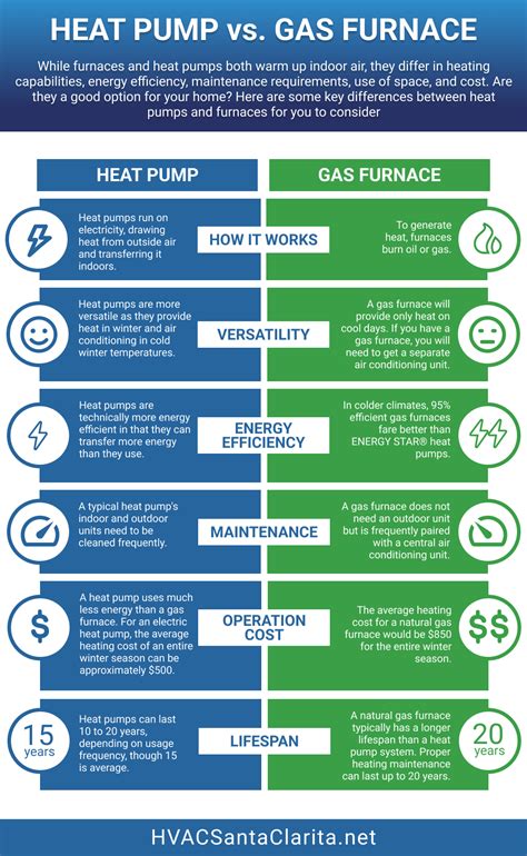 Heat Pump Vs Gas Furnace Which Is The Best Heating Option For You