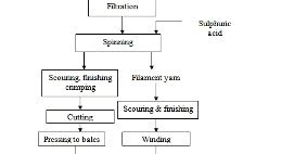 Process flow sheets: production processes for viscose fibers and filament yarns,