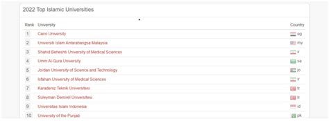 Daftar Universitas Islam Terbaik Di Dunia Versi Unirank