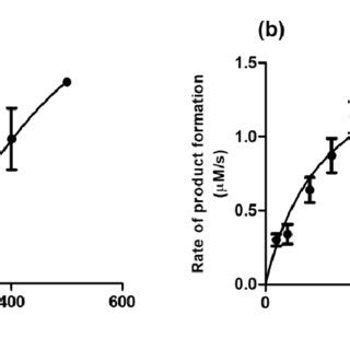 Steady State Kinetic Assays Of ES7 Using ES Diol 3 A Using Redox