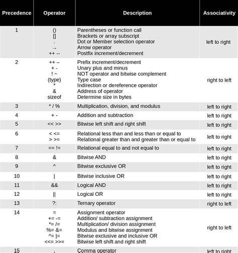 Operator Precedence And Associativity Dilip K N Medium