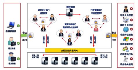 数据防泄密软件可以解决企业哪些安全问题？ 图纸文档管理与信息安全管理