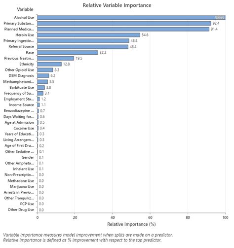 Diagramm Der Relativen Variablenwichtigkeit F R Cart Regression Minitab