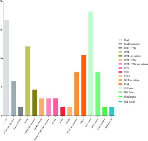 Genetic Driver Alterations Identified By Next Generation Sequencing In