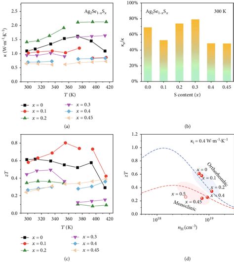 A Temperature Dependence Of Thermal Conductivity For Ag 2 Se 1 X S X Download Scientific