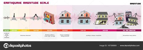 Earthquake Magnitude Scale Stock Vector By Pui2motif Gmail 167306900