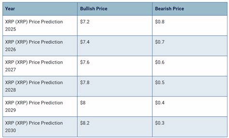 Xrp Xrp Price Prediction Investing Za