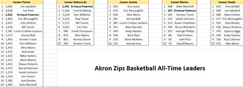 Akron Zips Basketball All-Time Leaders - Akron Zips Basketball ...