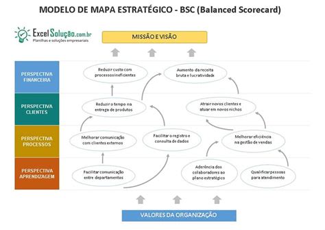 Balanced Scorecard o que é e como montar o mapa estratégico