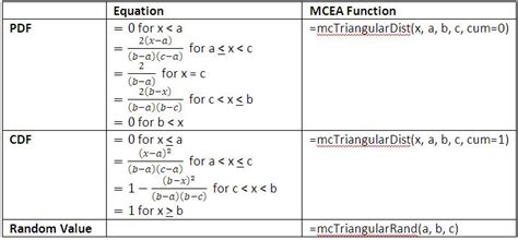 Triangular Distribution - Monte Carlo Excel Addin