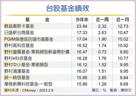 多頭氣盛 台股基金漲相仍佳 基金 旺得富理財網