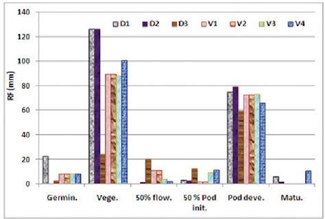 PDF Influence Of Sowing Dates On Yield Of Black Gram Varieties Under