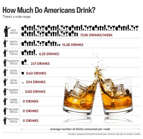 Visual Data — Weekly Consumption Of Alcohol Among Us Adults