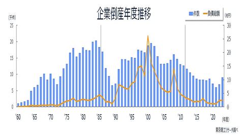 2023年度（令和5年度）の全国企業倒産9053件 2024年4月8日掲載 ライブドアニュース