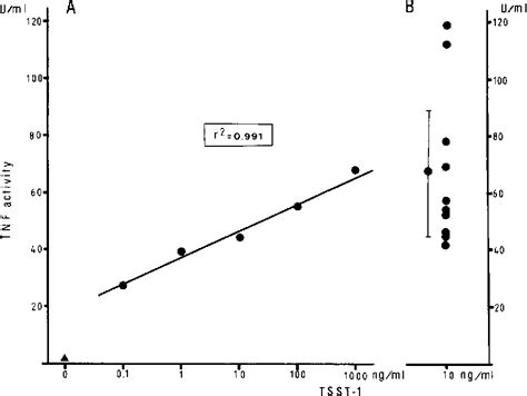 Figure 1 From Toxic Shock Syndrome Toxin 1 As An Inducer Of Human Tumor