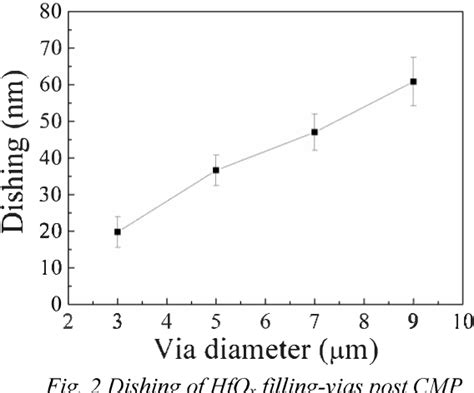 Figure 2 From Improvement On Switching Uniformity Of HFOx Based RRAM