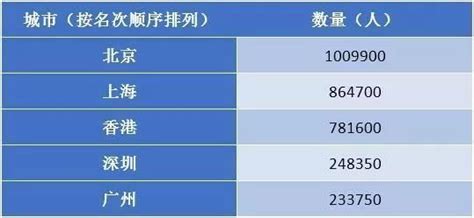 《2018胡润财富报告》出炉：中国拥有600万资产家庭达488万富豪