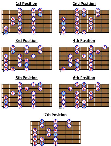 F MAJOR SCALE: What is it and How to play it on Guitar