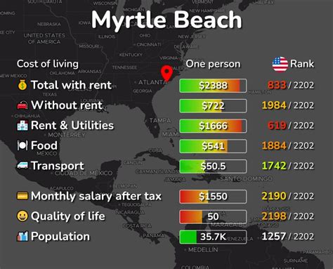 Cost Of Living In Myrtle Beach Sc Rent Food Transport