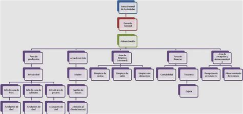Administración De Restaurantes Royalty Organigrama De Empresa Y De