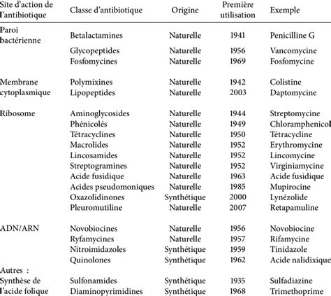 Les Familles Dantibiotiques Les Diff Rentes Familles Dantibiotiques