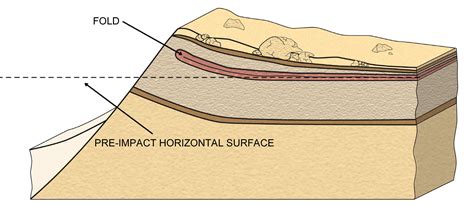 Idealized Meteor Crater ejecta morphology | The Planetary Society