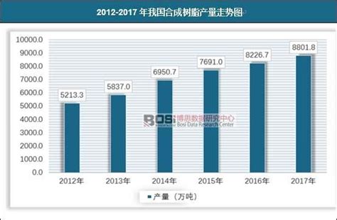 中國合成樹脂進出口數據統計及產量走勢分析 每日頭條