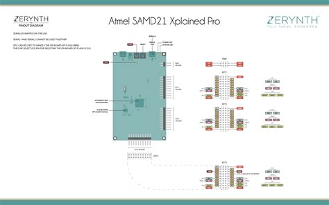 Xplained Pro Sam D21 Zerynth Docs Documentation