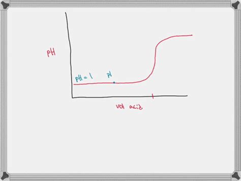 SOLVED:Sketch the titration curve for the titration of 20.0 mL of a 0.100 M solution of a strong ...