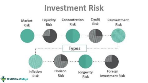 Investment Risk What Is It Types Examples